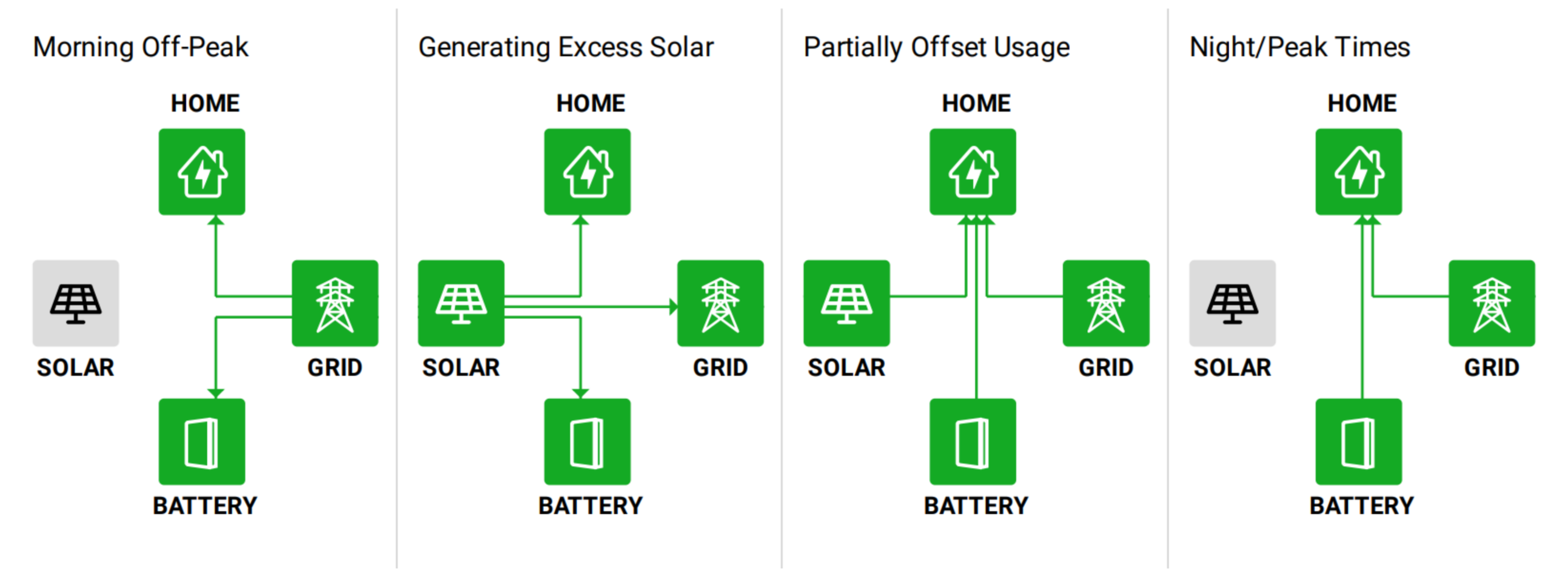 Solar energy flow diagram showing morning off-peak, generating excess solar, partially offset usage and night/peak times.